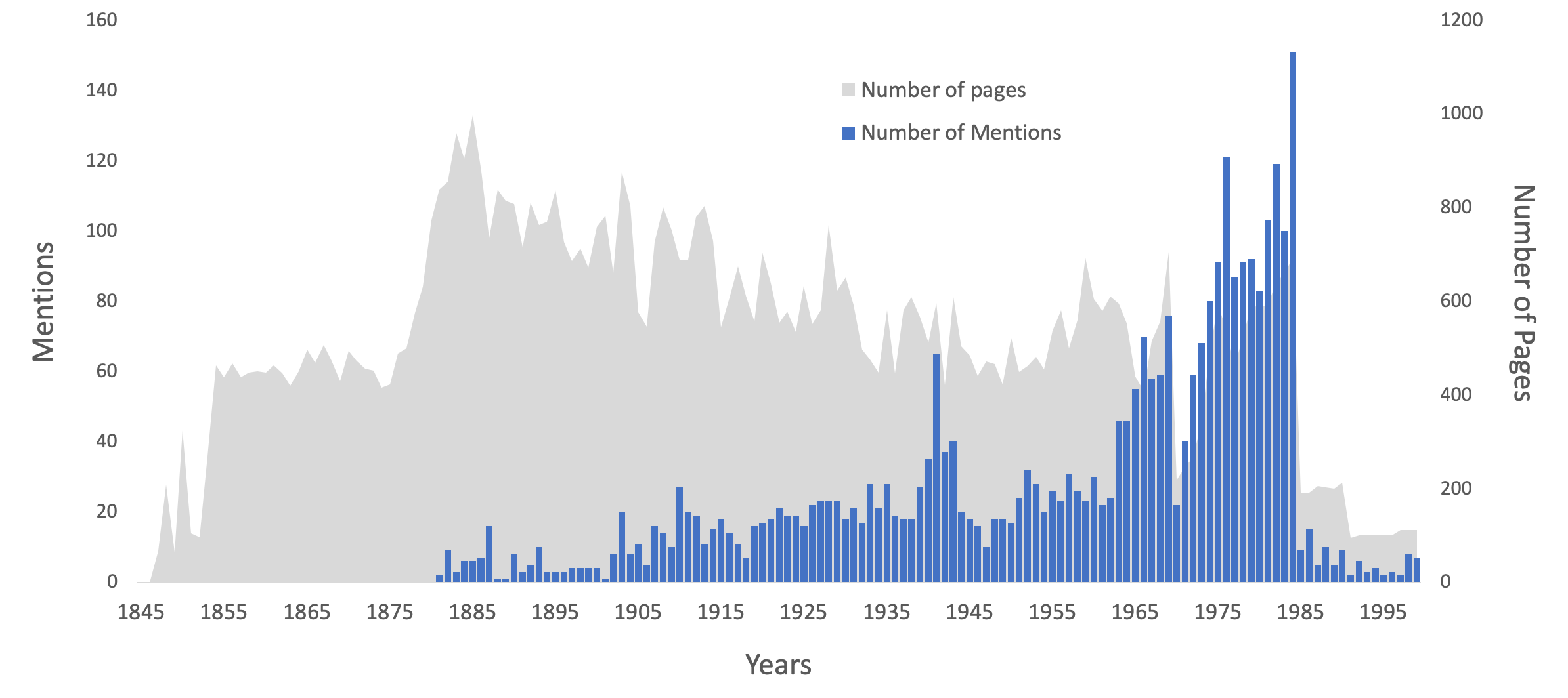 Plot of mentions in Annual Reports with overall page count